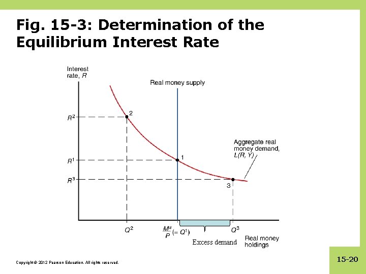 Fig. 15 -3: Determination of the Equilibrium Interest Rate Excess demand Copyright © 2012