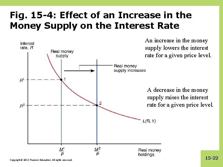 Fig. 15 -4: Effect of an Increase in the Money Supply on the Interest