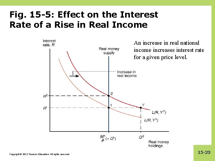 Fig. 15 -5: Effect on the Interest Rate of a Rise in Real Income