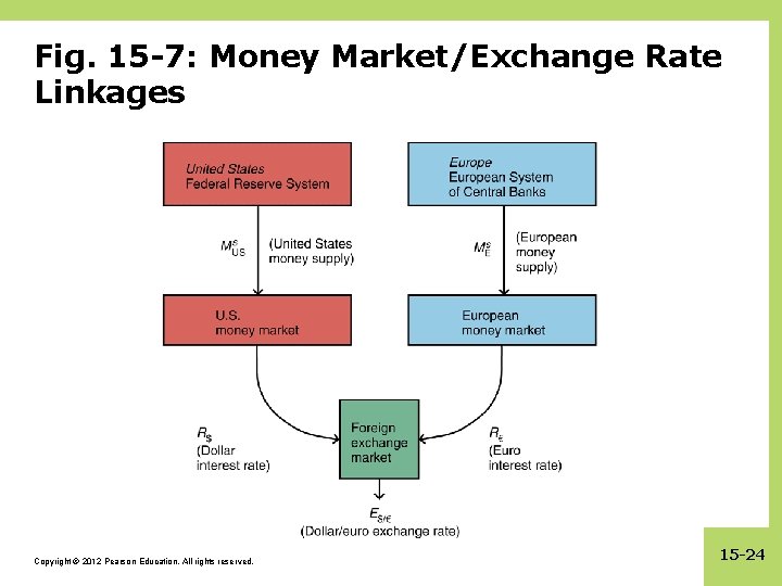 Fig. 15 -7: Money Market/Exchange Rate Linkages Copyright © 2012 Pearson Education. All rights