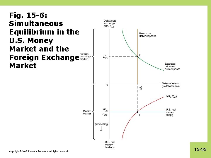 Fig. 15 -6: Simultaneous Equilibrium in the U. S. Money Market and the Foreign