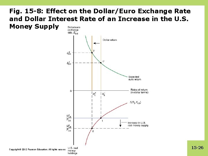 Fig. 15 -8: Effect on the Dollar/Euro Exchange Rate and Dollar Interest Rate of