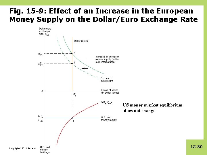 Fig. 15 -9: Effect of an Increase in the European Money Supply on the