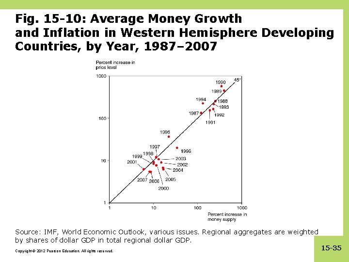 Fig. 15 -10: Average Money Growth and Inflation in Western Hemisphere Developing Countries, by