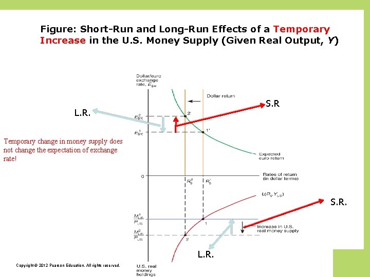 Figure: Short-Run and Long-Run Effects of a Temporary Increase in the U. S. Money