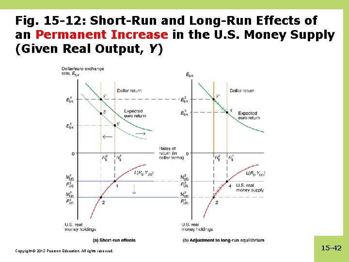 Fig. 15 -12: Short-Run and Long-Run Effects of an Permanent Increase in the U.