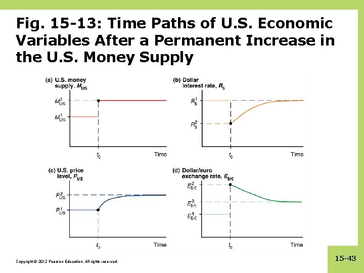 Fig. 15 -13: Time Paths of U. S. Economic Variables After a Permanent Increase