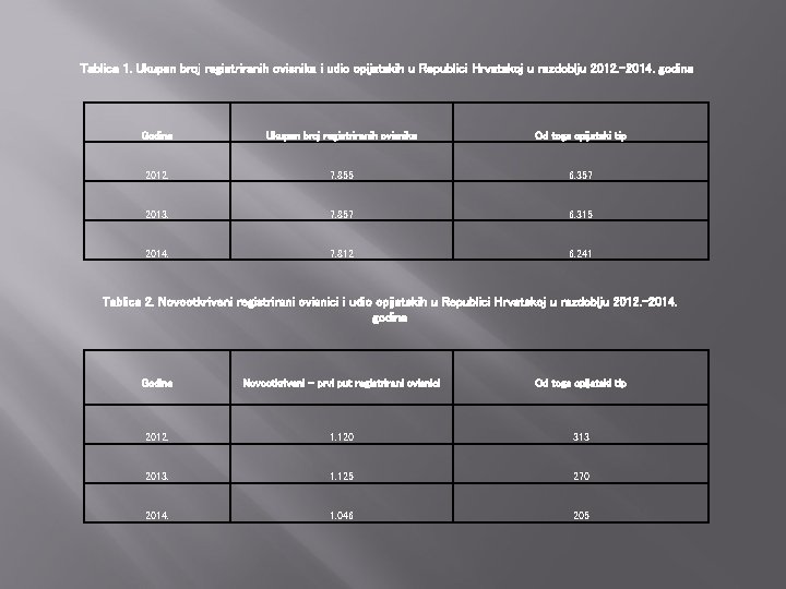 Tablica 1. Ukupan broj registriranih ovisnika i udio opijatskih u Republici Hrvatskoj u razdoblju