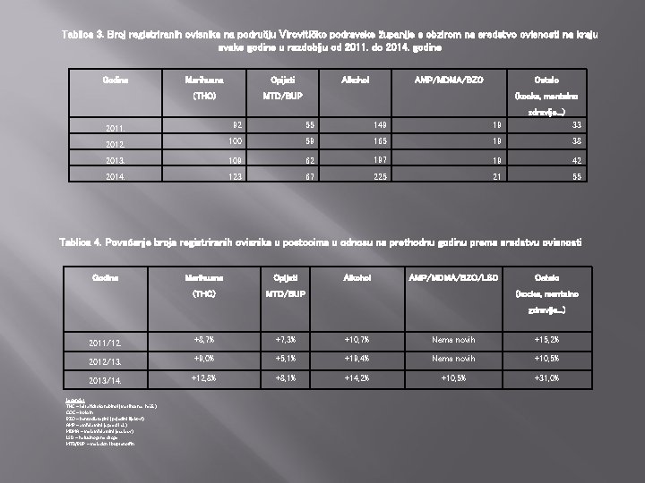 Tablica 3. Broj registriranih ovisnika na području Virovitičko podravske županije s obzirom na sredstvo Tablica 3. Broj registriranih ovisnika na području Virovitičko podravske županije s obzirom na sredstvo