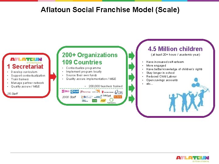 Aflatoun Social Franchise Model (Scale) 1 Secretariat • • • Develop curriculum Support contextualization