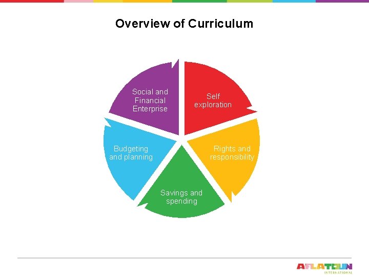 Overview of Curriculum Social and Financial Enterprise Self exploration Budgeting and planning Rights and