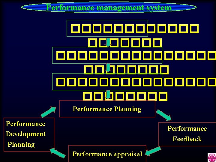 Performance management system Performance Development Planning ��������������� ���� Performance Planning Performance Feedback Performance appraisal