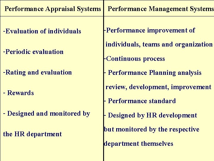 Performance Appraisal Systems Performance Management Systems -Evaluation of individuals -Periodic evaluation -Rating and evaluation