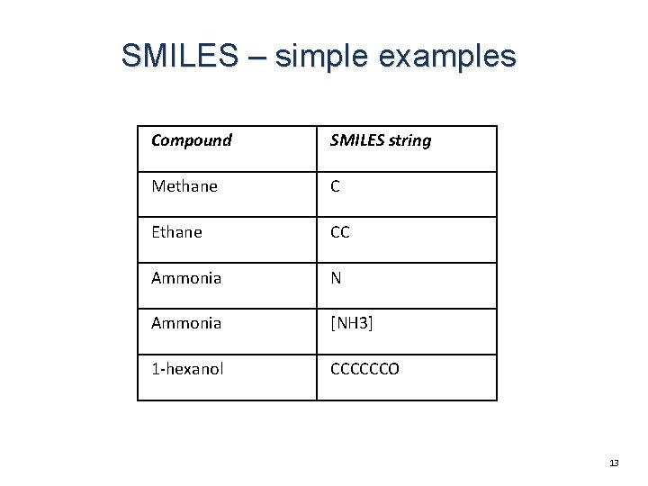 SMILES – simple examples Compound SMILES string Methane C Ethane CC Ammonia N Ammonia SMILES – simple examples Compound SMILES string Methane C Ethane CC Ammonia N Ammonia