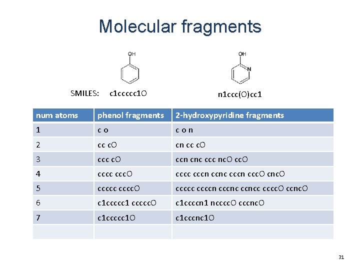 Molecular fragments SMILES: c 1 ccccc 1 O n 1 ccc(O)cc 1 num atoms Molecular fragments SMILES: c 1 ccccc 1 O n 1 ccc(O)cc 1 num atoms