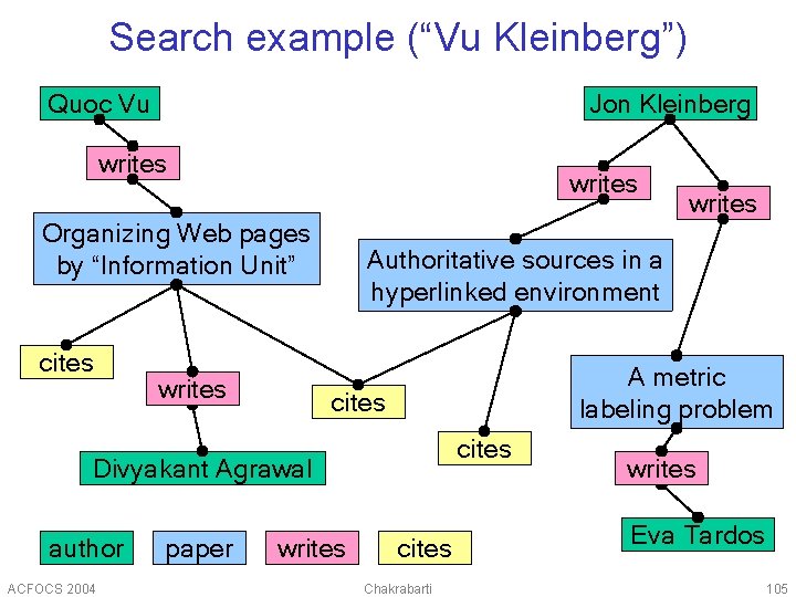 Search example (“Vu Kleinberg”) Quoc Vu Jon Kleinberg writes Organizing Web pages by “Information