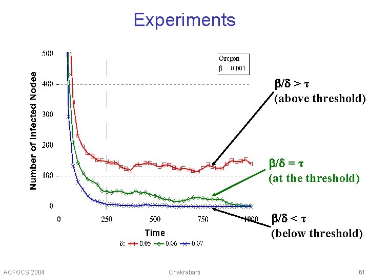 Experiments b/d > τ (above threshold) b/d = τ (at the threshold) b/d <