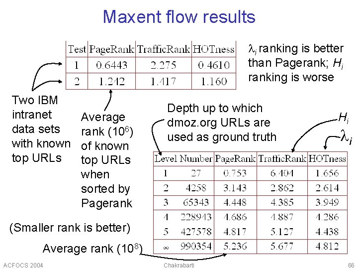 Maxent flow results i ranking is better than Pagerank; Hi ranking is worse Two