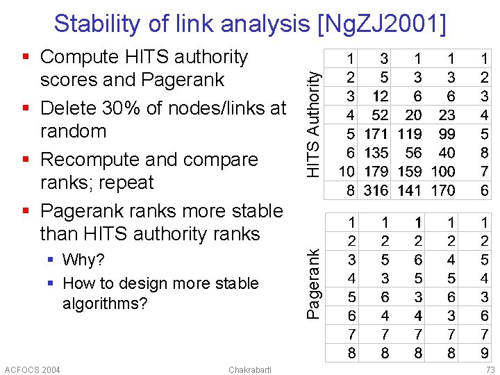 § Why? § How to design more stable algorithms? ACFOCS 2004 Chakrabarti Pagerank §