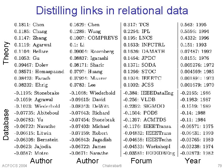 Database Theory Distilling links in relational data ACFOCS 2004 Author Chakrabarti Forum Year 79