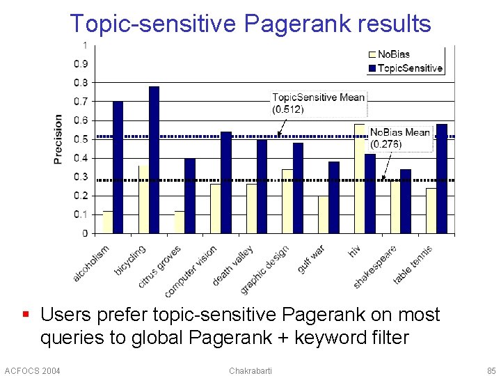 Topic-sensitive Pagerank results § Users prefer topic-sensitive Pagerank on most queries to global Pagerank