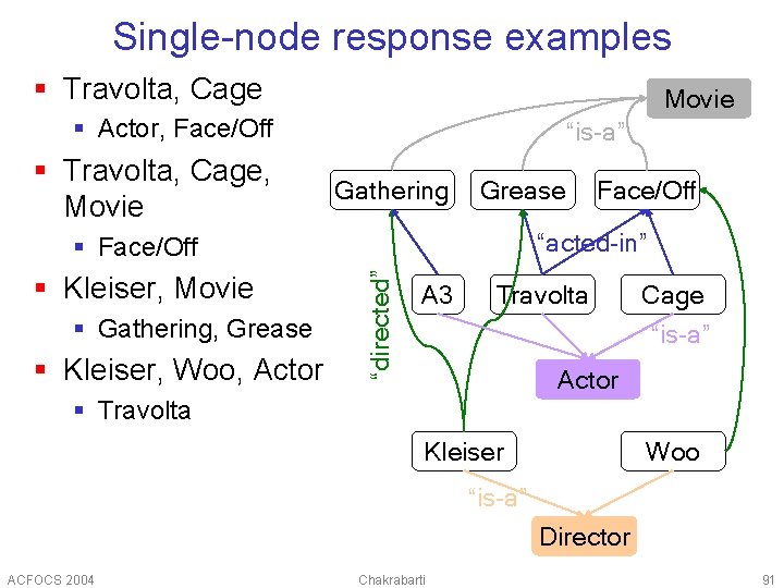 Single-node response examples § Travolta, Cage Movie § Actor, Face/Off § Travolta, Cage, Movie