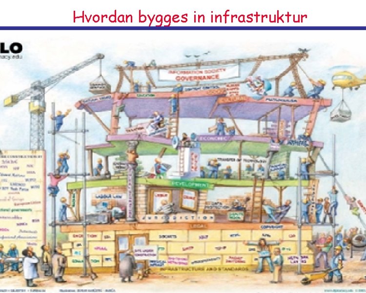 Hvordan bygges in infrastruktur FINF 4001 Forelesning 1. 11. 2007 Arild Jansen , AFIN,