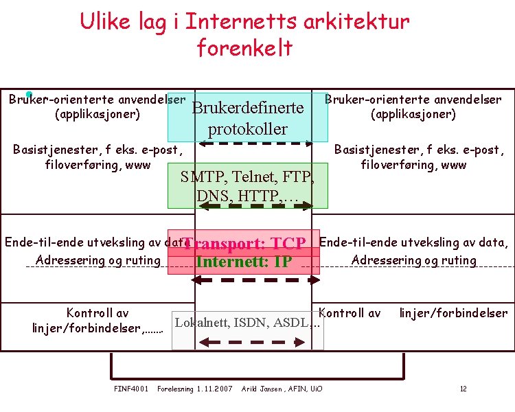 Ulike lag i Internetts arkitektur forenkelt l. Bruker-orienterte anvendelser (applikasjoner) Brukerdefinerte protokoller Basistjenester, f