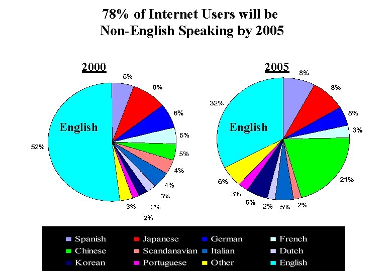 The Dilemma: 78% of Internet Users will be Non-English Speaking by 2005 2000 English