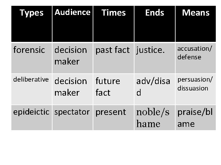 Types Audience Times Ends Means forensic decision past fact justice. maker accusation/ defense decision Types Audience Times Ends Means forensic decision past fact justice. maker accusation/ defense decision