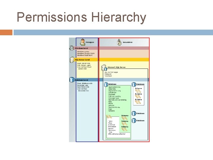 Permissions Hierarchy 