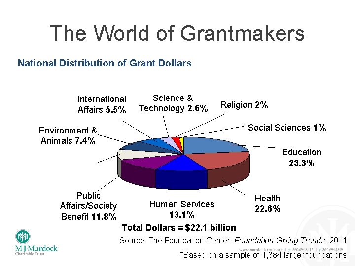The World of Grantmakers National Distribution of Grant Dollars International Affairs 5. 5% Science