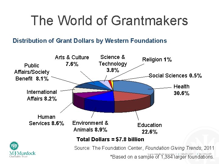The World of Grantmakers Distribution of Grant Dollars by Western Foundations Public Affairs/Society Benefit