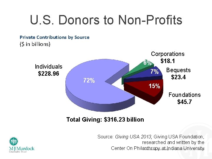 U. S. Donors to Non-Profits Private Contributions by Source ($ in billions) Individuals $228.