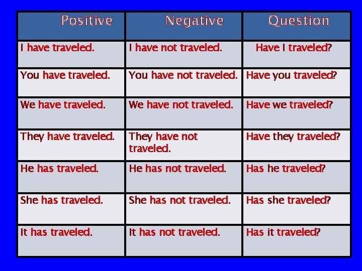 Positive Negative Question I have traveled. I have not traveled. Have I traveled? You