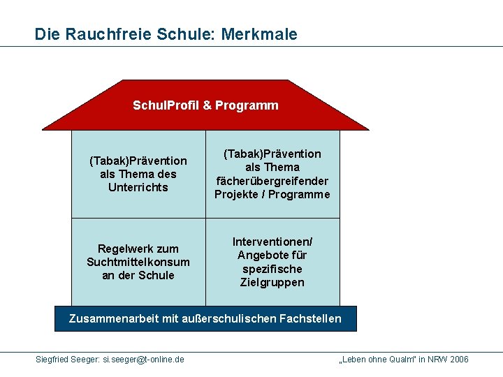 Die Rauchfreie Schule: Merkmale Schul. Profil & Programm (Tabak)Prävention als Thema des Unterrichts (Tabak)Prävention