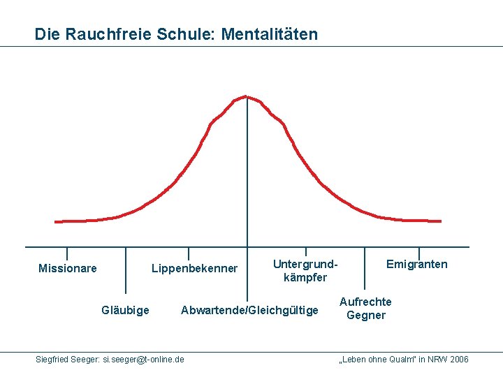 Die Rauchfreie Schule: Mentalitäten Missionare Lippenbekenner Gläubige Untergrundkämpfer Abwartende/Gleichgültige Siegfried Seeger: si. seeger@t-online. de