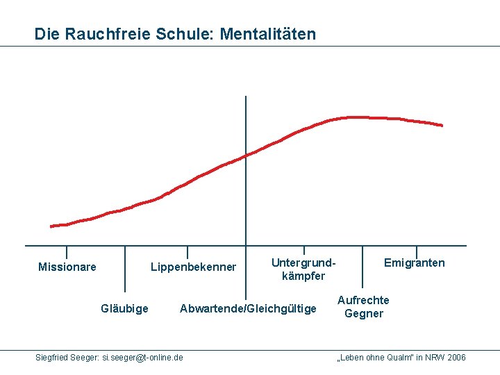 Die Rauchfreie Schule: Mentalitäten Missionare Lippenbekenner Gläubige Untergrundkämpfer Abwartende/Gleichgültige Siegfried Seeger: si. seeger@t-online. de