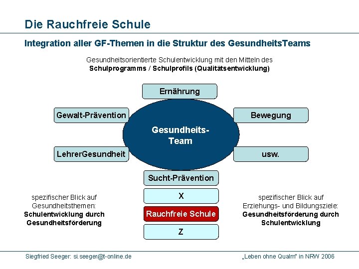 Die Rauchfreie Schule Integration aller GF-Themen in die Struktur des Gesundheits. Teams Gesundheitsorientierte Schulentwicklung