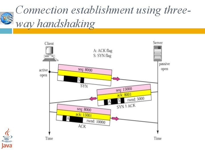 Connection establishment using threeway handshaking 