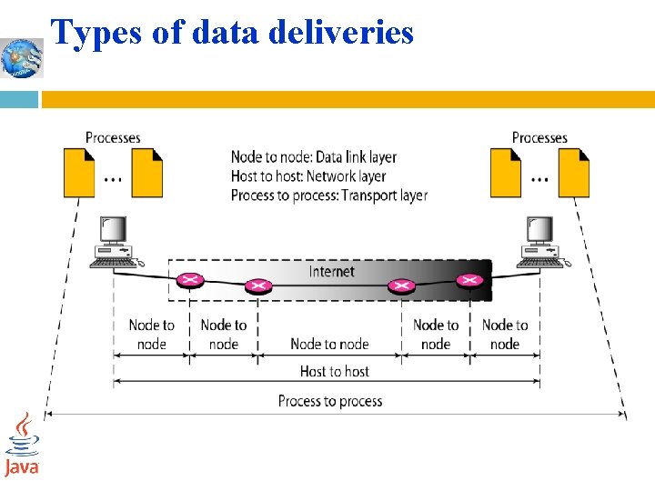 Types of data deliveries 