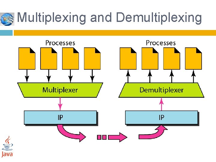 Multiplexing and Demultiplexing 