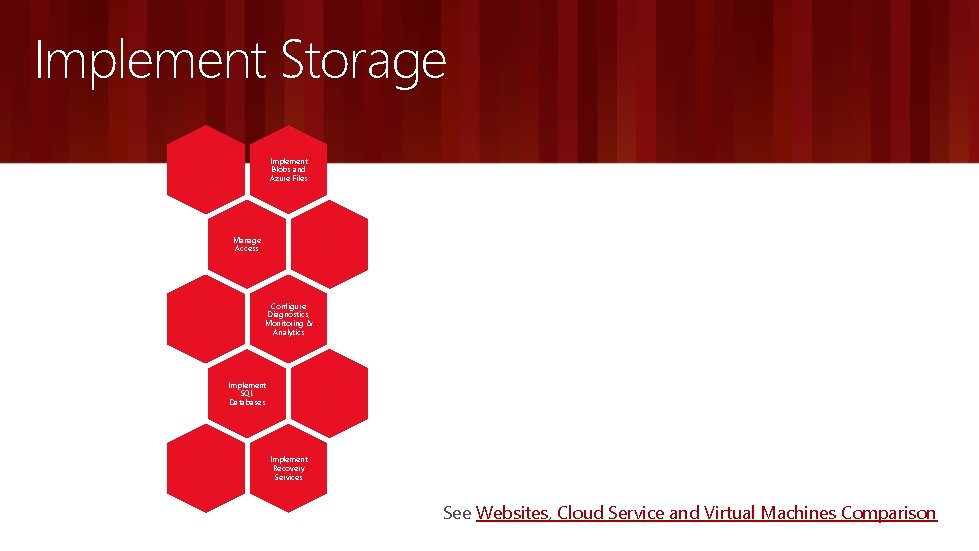 Implement Storage Implement Blobs and Azure Files Manage Access Configure Diagnostics, Monitoring & Analytics