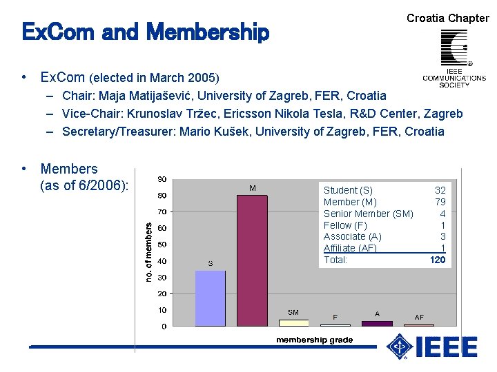 Ex. Com and Membership Croatia Chapter • Ex. Com (elected in March 2005) –