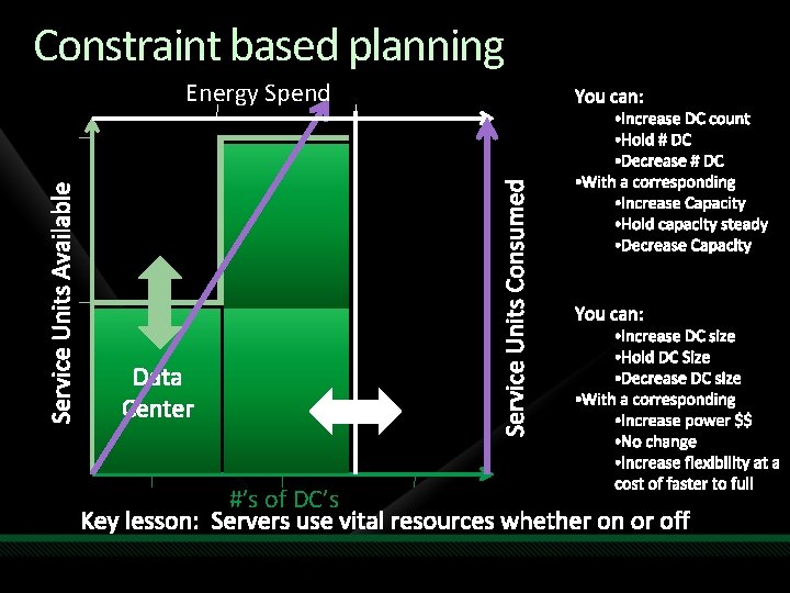 Constraint based planning Data Center You can: Service Units Consumed Service Units Available Energy