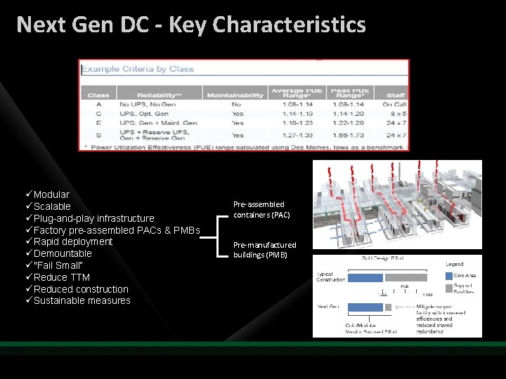 Next Gen DC - Key Characteristics üModular üScalable üPlug-and-play infrastructure üFactory pre-assembled PACs &