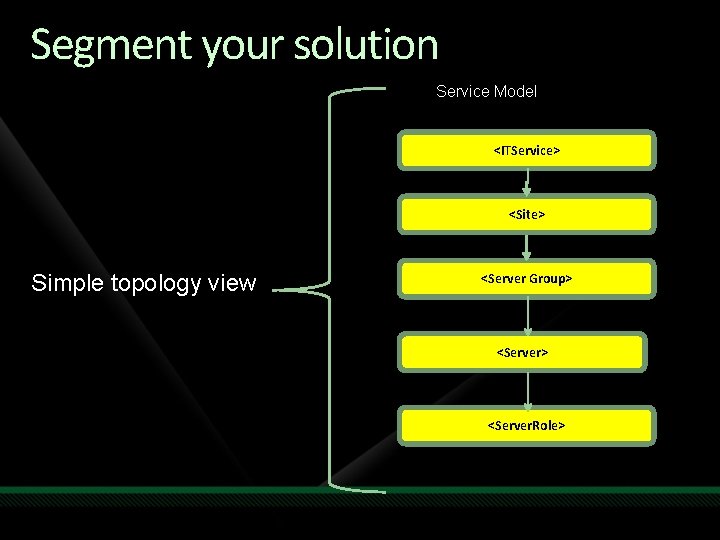 Segment your solution Service Model <ITService> <Site> Simple topology view <Server Group> <Server. Role>