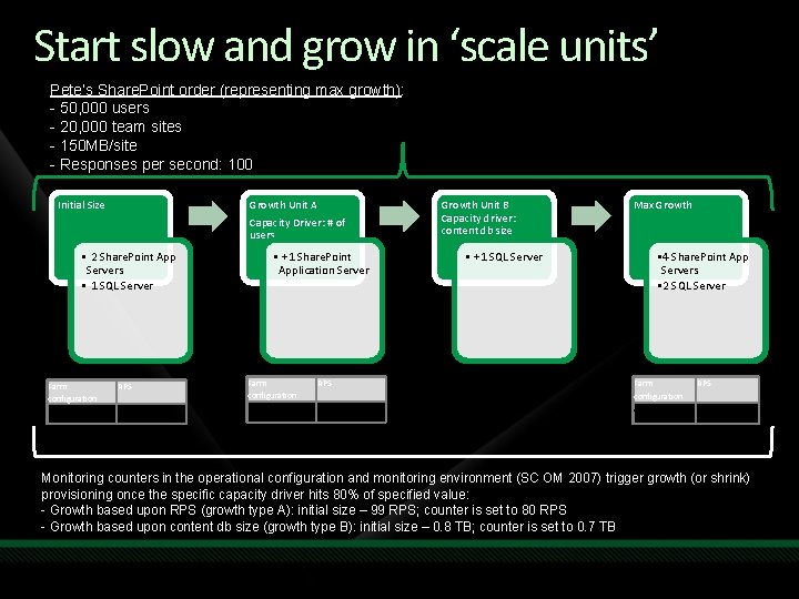 Start slow and grow in ‘scale units’ Pete’s Share. Point order (representing max growth):