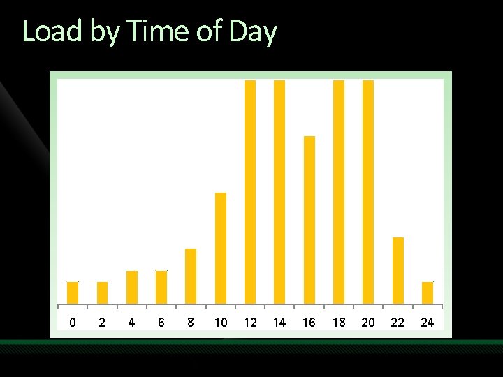 Load by Time of Day 0 2 4 6 8 10 12 14 16