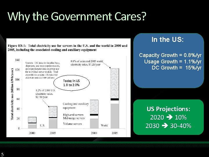 Why the Government Cares? In the US: Capacity Growth = 0. 8%/yr Usage Growth